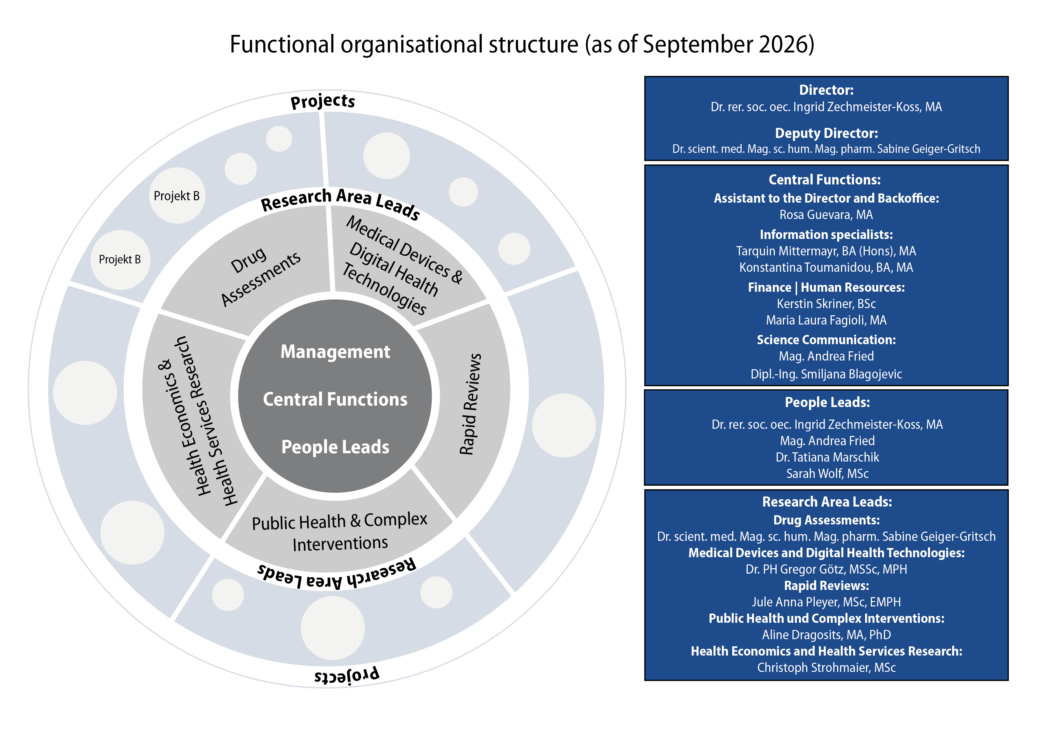Diagram of AIHTA’s functional organizational structure (as of September 2026). At the center are Executive Management, central functions, and staff management. Surrounding these are the department heads for Pharmaceutical Assessments, Medical Devices and Digital Health Technologies, Rapid Reviews, Public Health and Complex Interventions, and Health Economics and Health Services Research. The outer layer represents project-based work.
