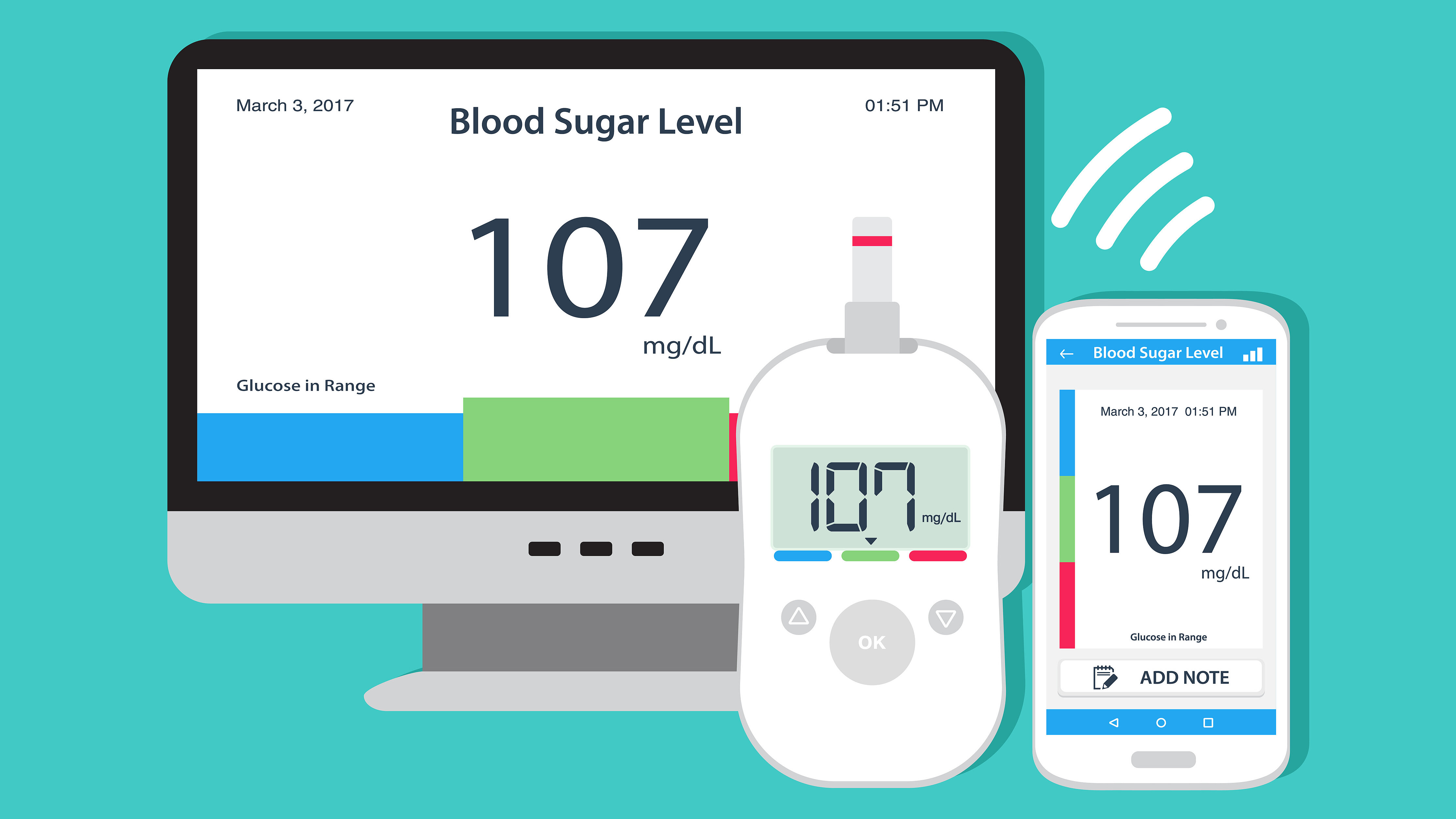 Illustration eines Blutzuckermesssystems mit Messgerät, Computerbildschirm und Smartphone zur Überwachung von Glukosewerten.